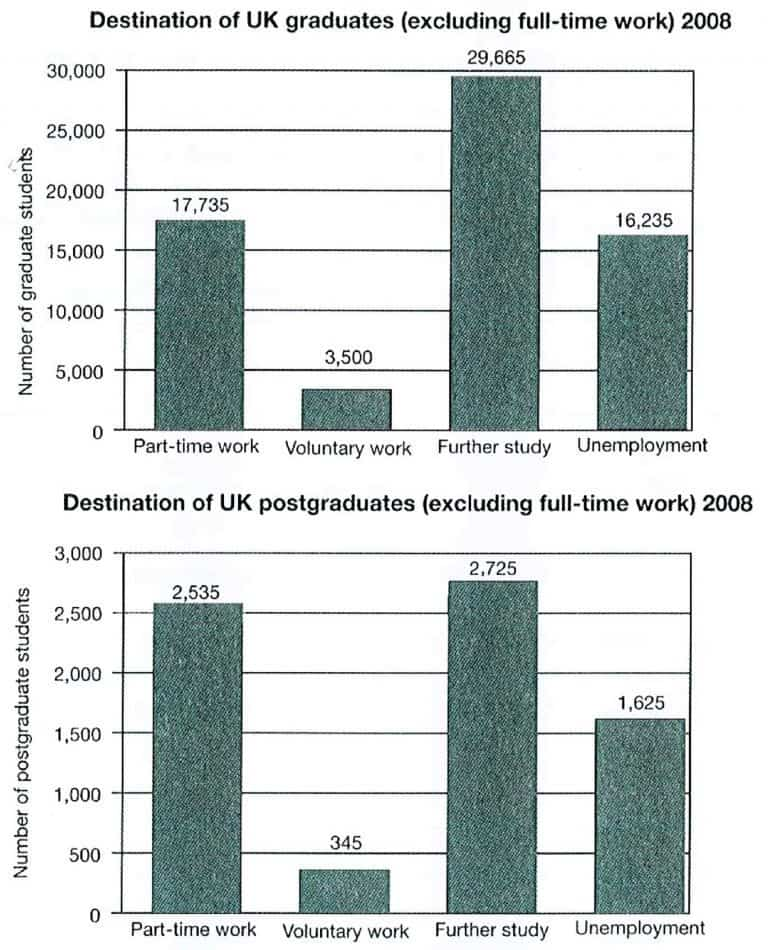 Two Bar Charts — Graduate & Postgraduate Destinations